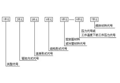 閥門(mén)型號(hào)編制