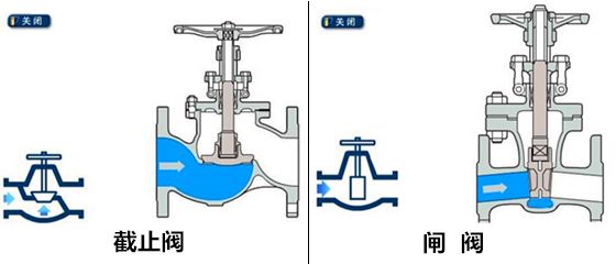 截止閥和閘閥