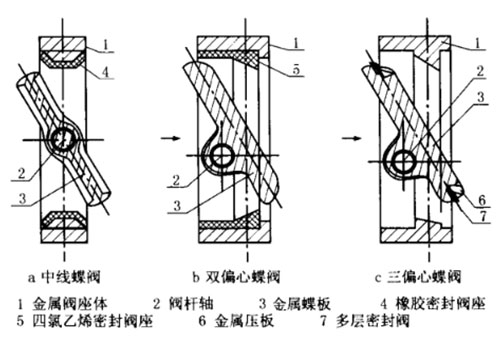 蝶閥結(jié)構(gòu)圖